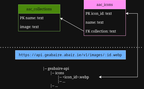 Image of relevant DB tables